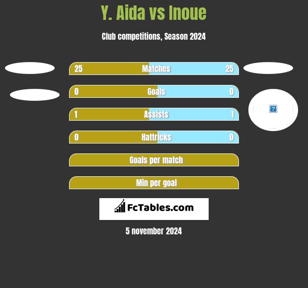 Y. Aida vs Inoue h2h player stats