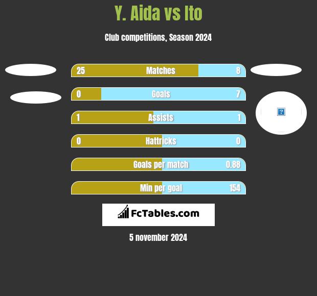 Y. Aida vs Ito h2h player stats