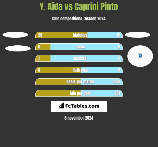 Y. Aida vs Caprini Pinto h2h player stats