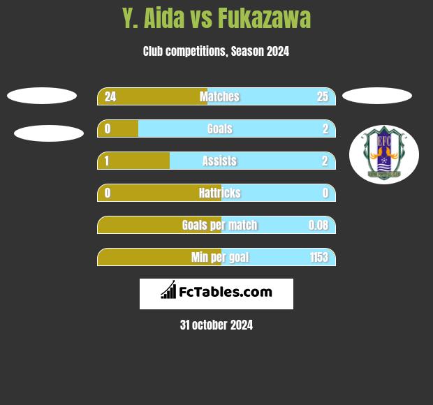 Y. Aida vs Fukazawa h2h player stats