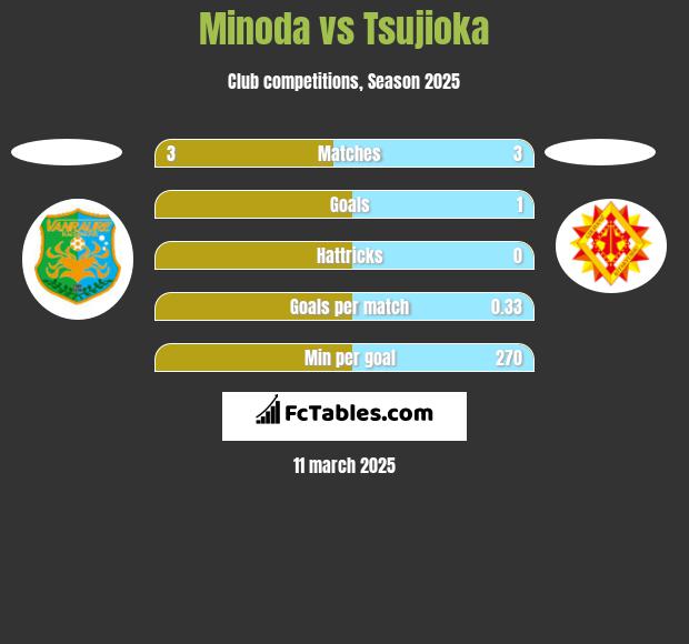 Minoda vs Tsujioka h2h player stats