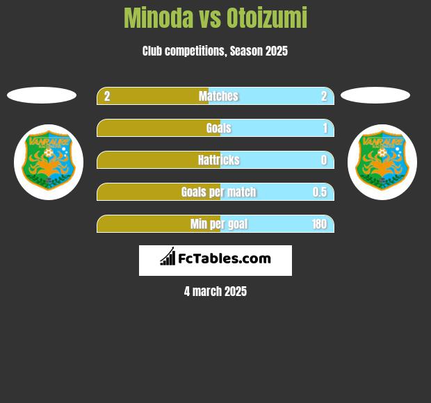 Minoda vs Otoizumi h2h player stats