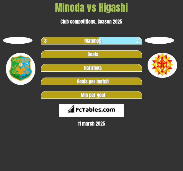 Minoda vs Higashi h2h player stats