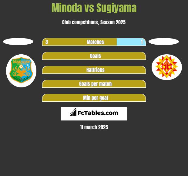 Minoda vs Sugiyama h2h player stats