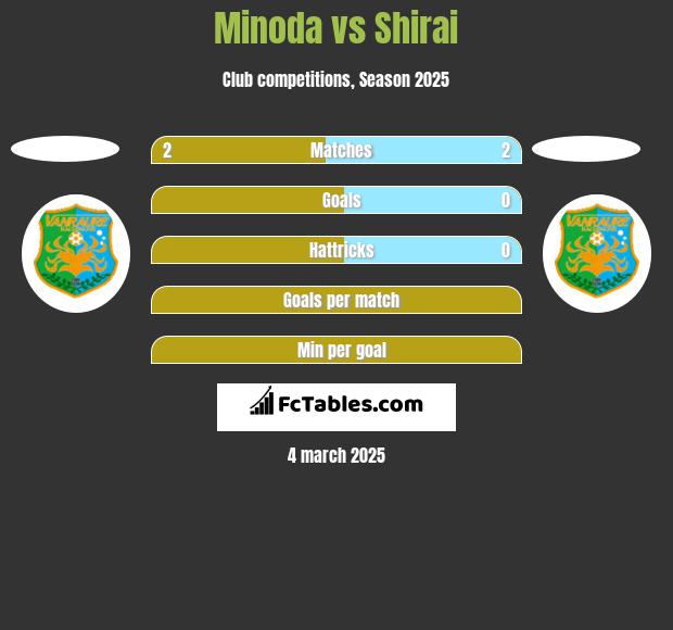 Minoda vs Shirai h2h player stats