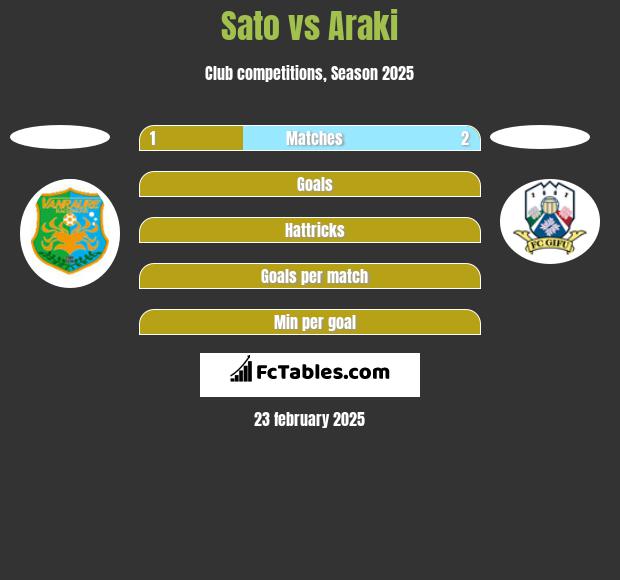 Sato vs Araki h2h player stats