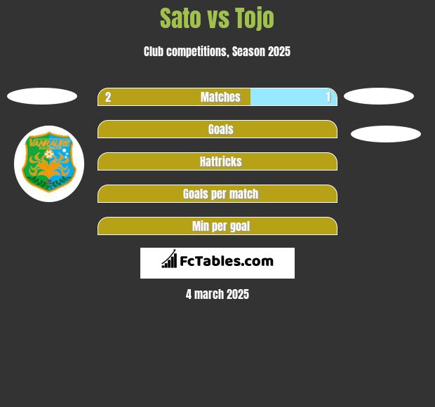 Sato vs Tojo h2h player stats