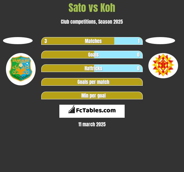 Sato vs Koh h2h player stats