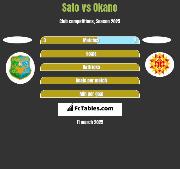 Sato vs Okano h2h player stats