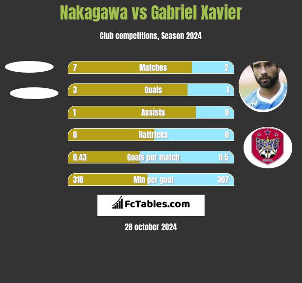 Nakagawa vs Gabriel Xavier h2h player stats