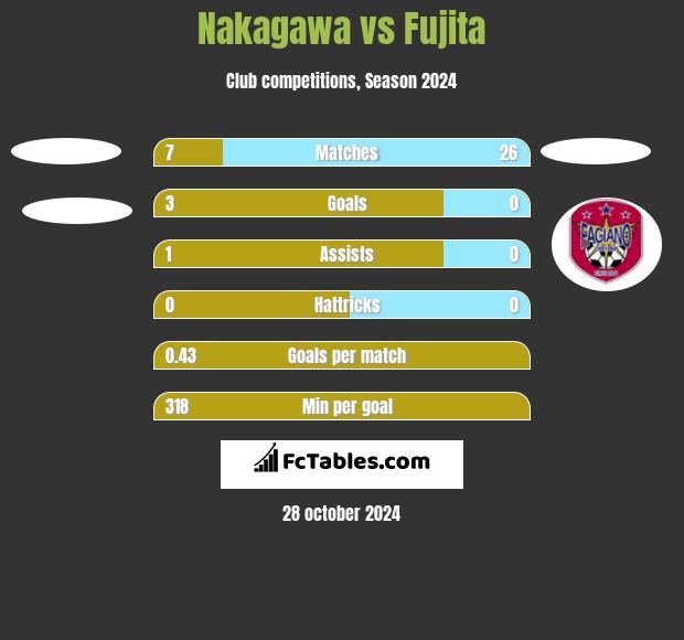 Nakagawa vs Fujita h2h player stats