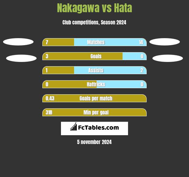 Nakagawa vs Hata h2h player stats