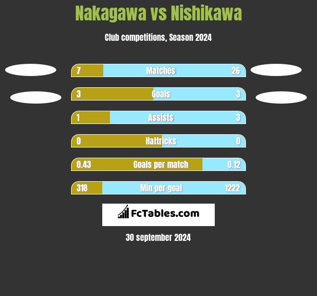 Nakagawa vs Nishikawa h2h player stats