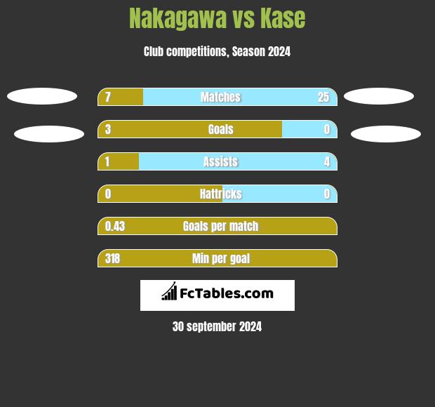 Nakagawa vs Kase h2h player stats