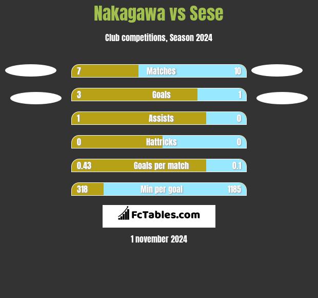 Nakagawa vs Sese h2h player stats