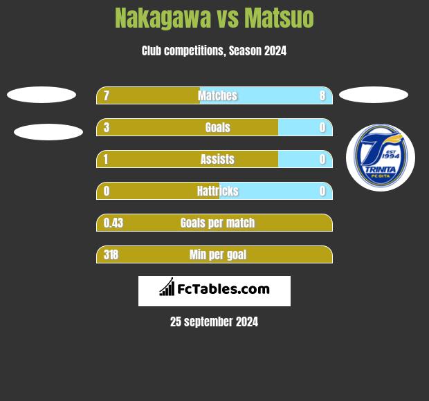 Nakagawa vs Matsuo h2h player stats