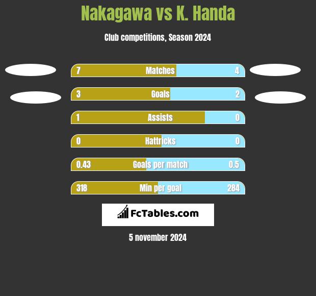 Nakagawa vs K. Handa h2h player stats