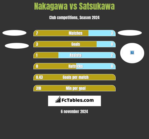 Nakagawa vs Satsukawa h2h player stats