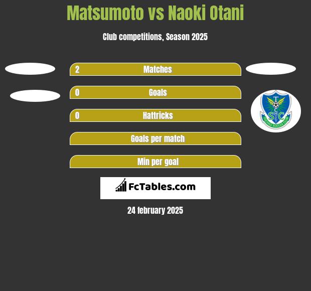 Matsumoto vs Naoki Otani h2h player stats