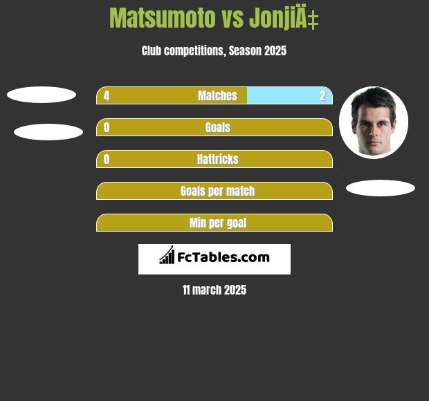 Matsumoto vs JonjiÄ‡ h2h player stats