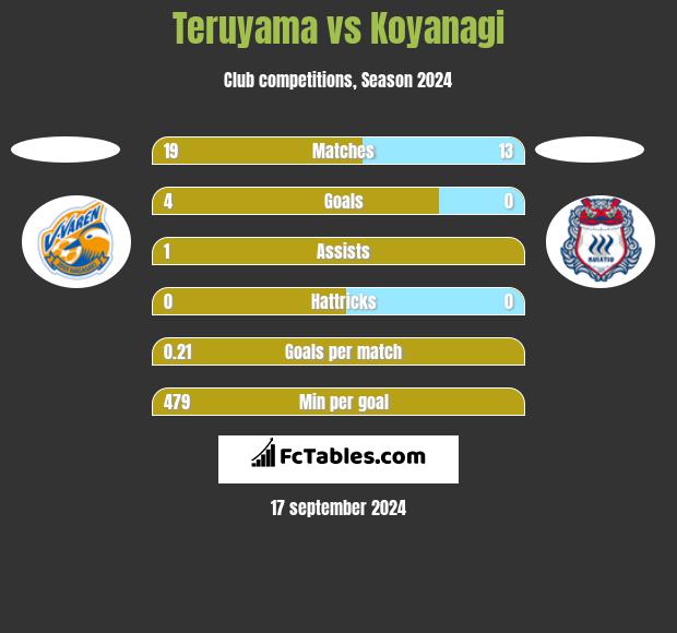 Teruyama vs Koyanagi h2h player stats