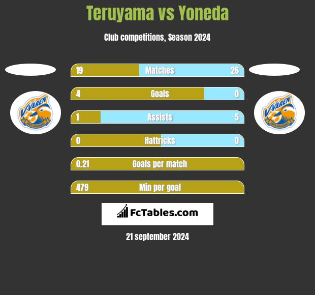 Teruyama vs Yoneda h2h player stats