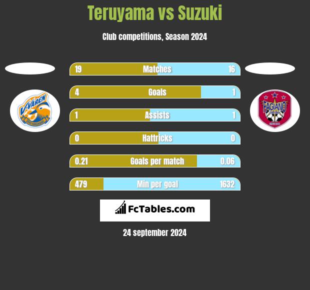 Teruyama vs Suzuki h2h player stats