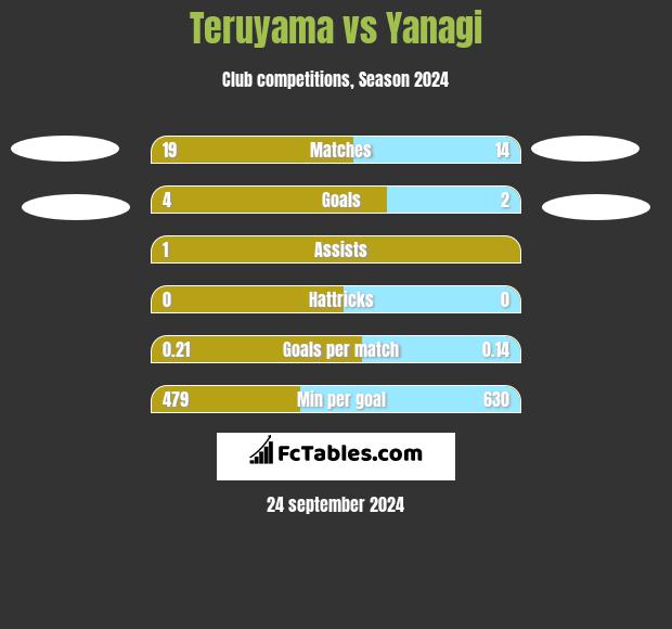 Teruyama vs Yanagi h2h player stats