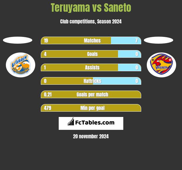 Teruyama vs Saneto h2h player stats