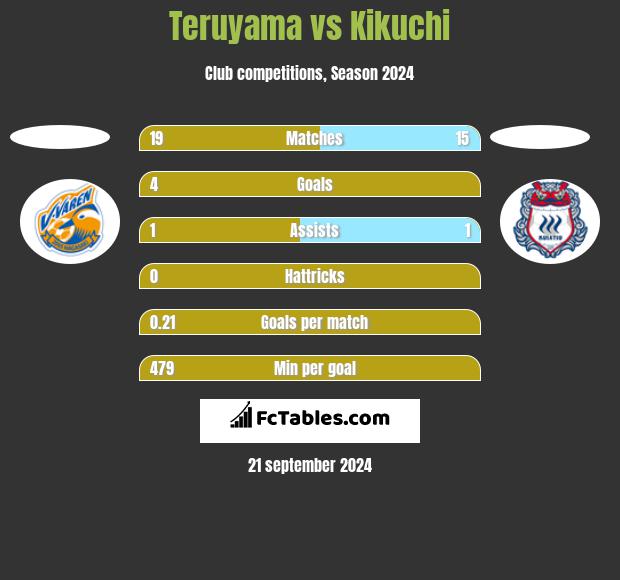 Teruyama vs Kikuchi h2h player stats