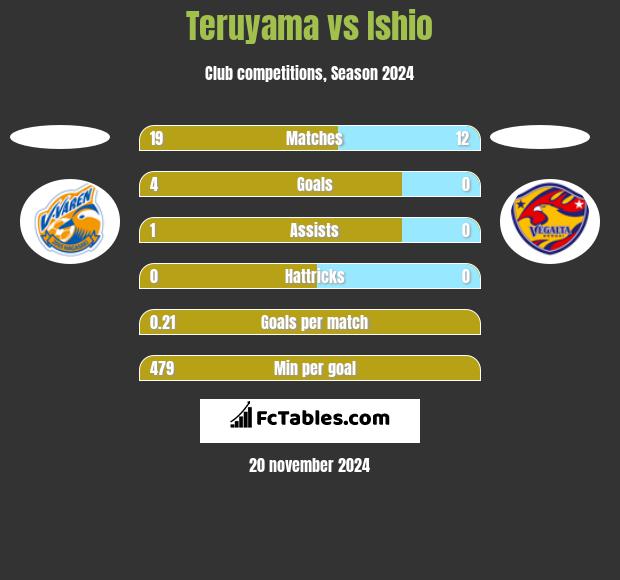 Teruyama vs Ishio h2h player stats