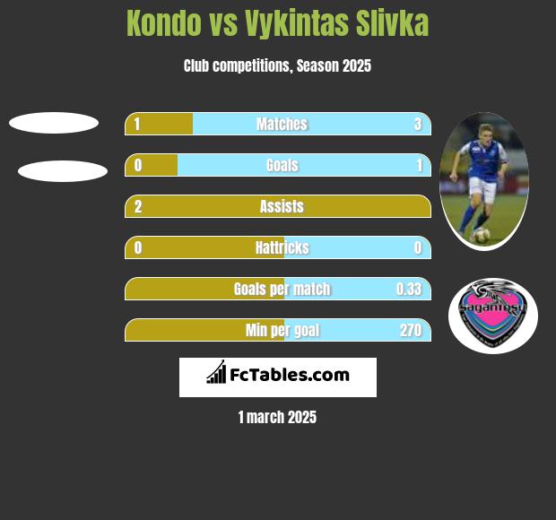 Kondo vs Vykintas Slivka h2h player stats