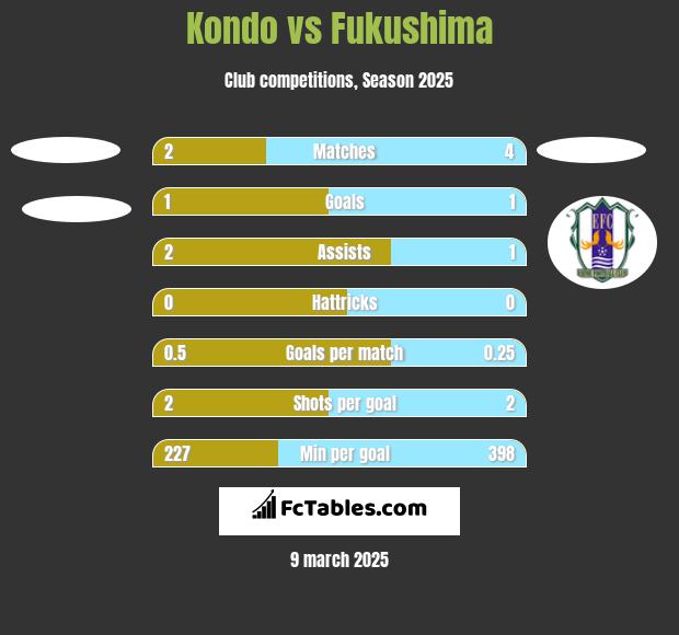 Kondo vs Fukushima h2h player stats