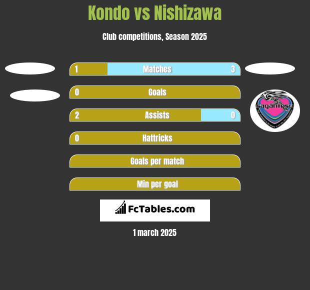 Kondo vs Nishizawa h2h player stats