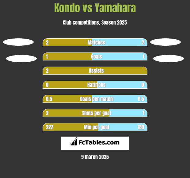 Kondo vs Yamahara h2h player stats