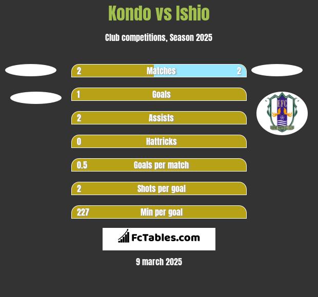 Kondo vs Ishio h2h player stats