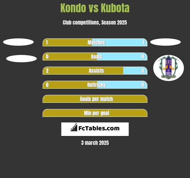 Kondo vs Kubota h2h player stats