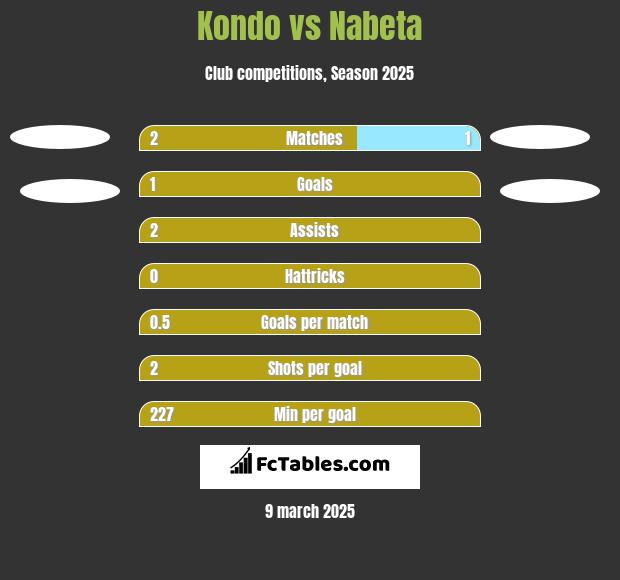 Kondo vs Nabeta h2h player stats