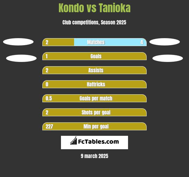 Kondo vs Tanioka h2h player stats