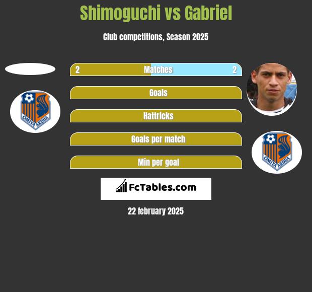 Shimoguchi vs Gabriel h2h player stats