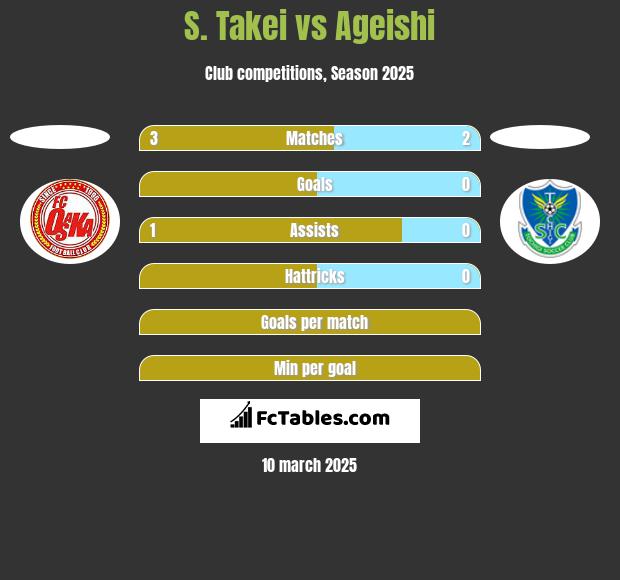 S. Takei vs Ageishi h2h player stats