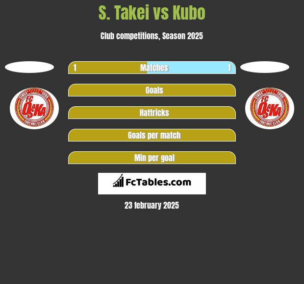 S. Takei vs Kubo h2h player stats