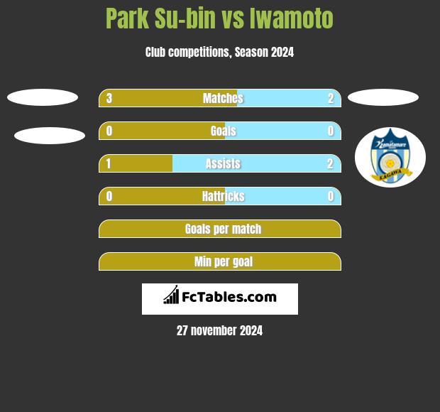 Park Su-bin vs Iwamoto h2h player stats