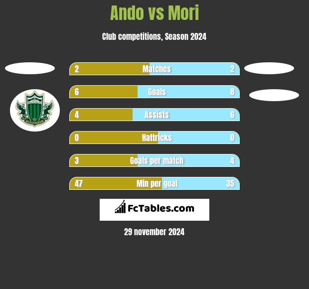 Ando vs Mori h2h player stats