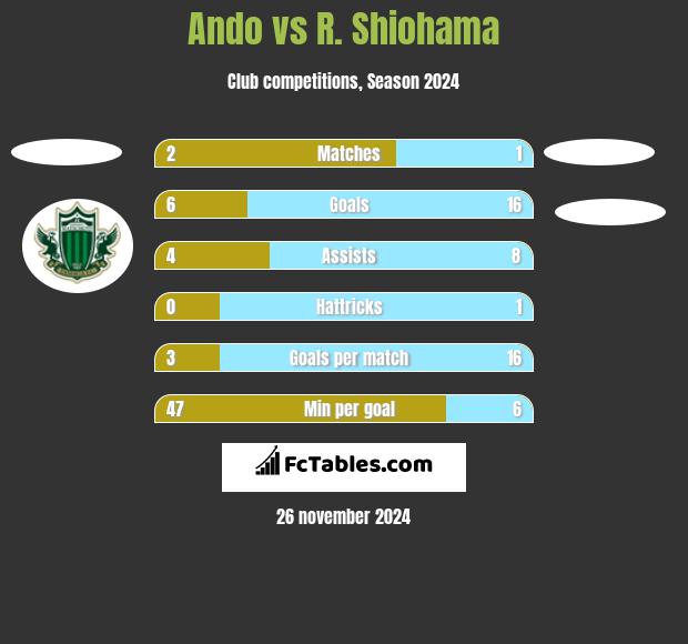 Ando vs R. Shiohama h2h player stats