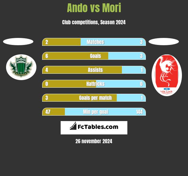 Ando vs Mori h2h player stats