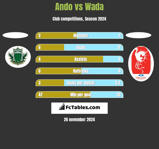 Ando vs Wada h2h player stats