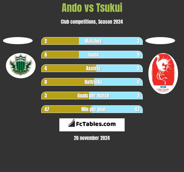 Ando vs Tsukui h2h player stats