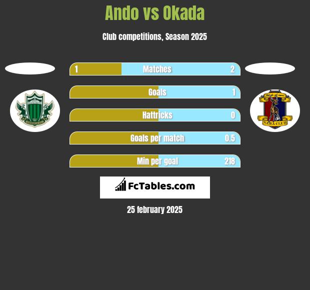 Ando vs Okada h2h player stats