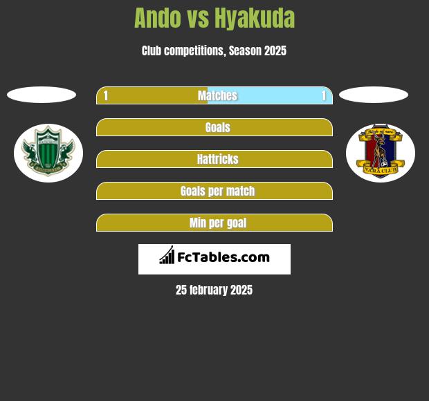 Ando vs Hyakuda h2h player stats